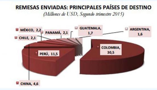 Datos del Banco Central del Ecuador detallan que el monto de remesas enviadas desde Ecuador se incrementó un 13% con relación al primer trimestre del 2015, y un 27% en comparación con el segundo trimestre del 2014. Foto: Banco Central del Ecuador.