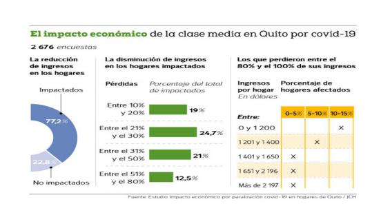 El impacto económico en la clase media de Quito.